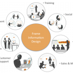 Infographic -Frame Solution Wheel Business Solutions Infographic