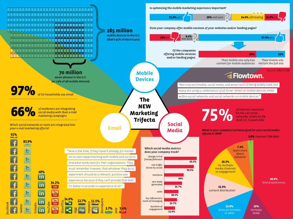 marketing trifecta infographic