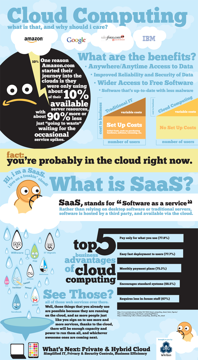 Infographic on Cloud Computing