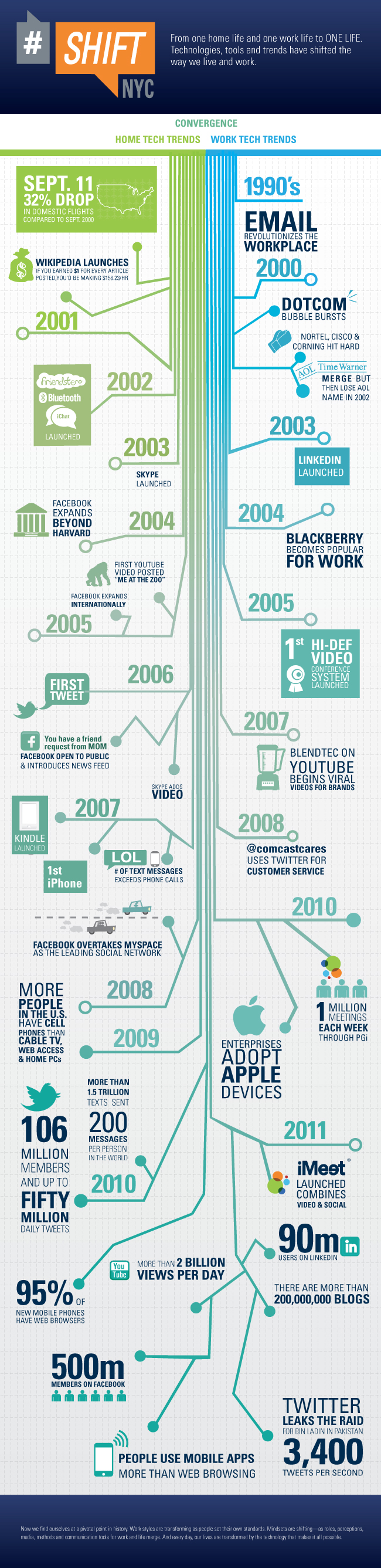 Technology Trends Infographic
