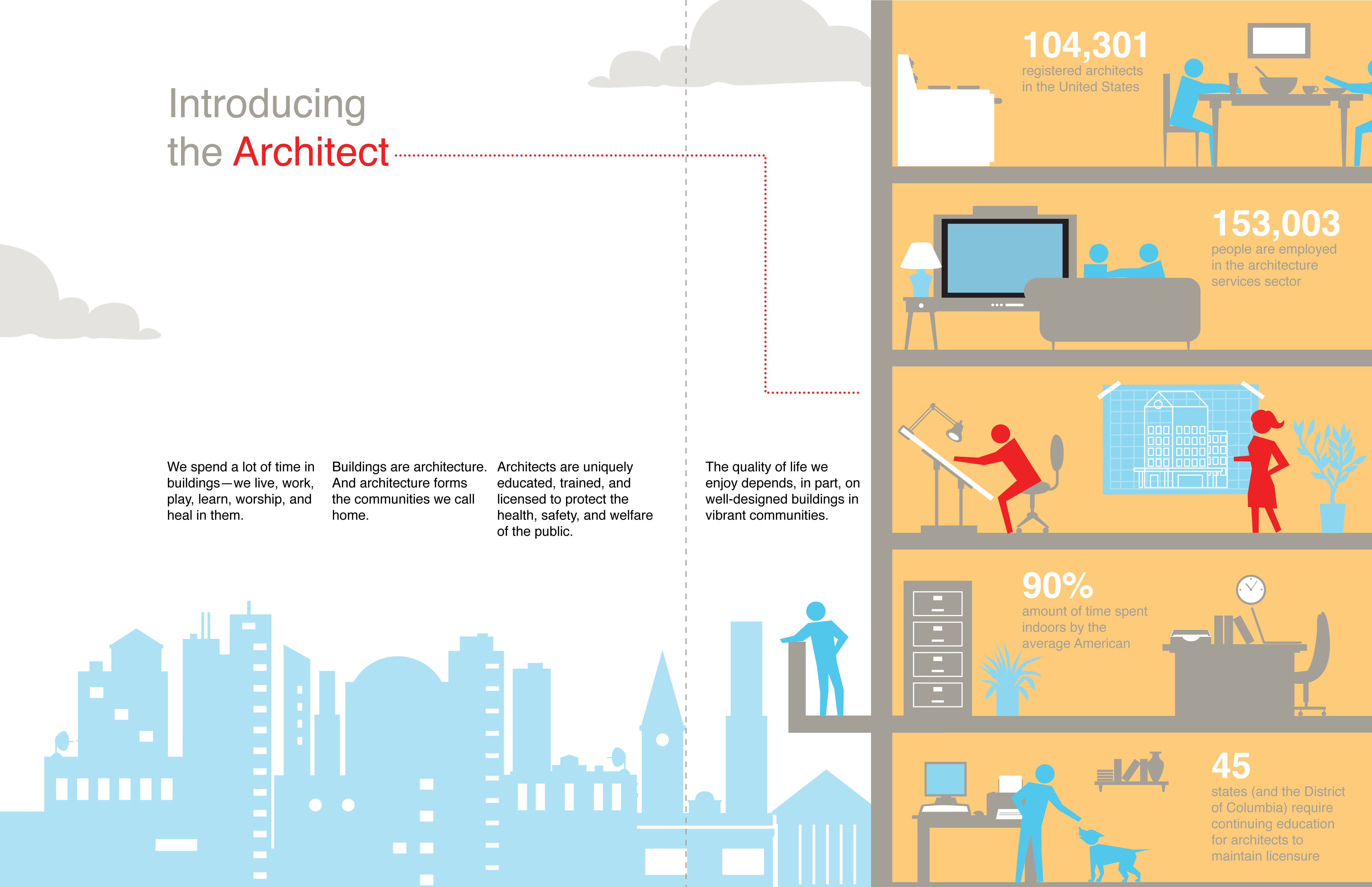 American Institute Of Architects Poster Infographics