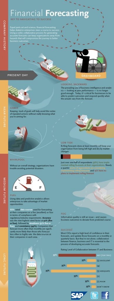 SAP Forecasting Infographic