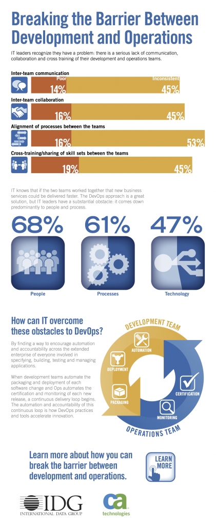 Computer Associates Dev Ops Infographic