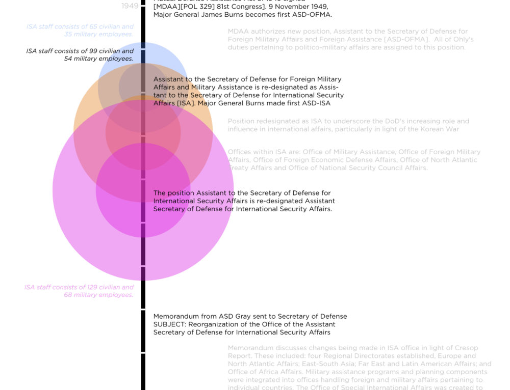 Gates Foundation Learning App Data Visualization Frame Concepts