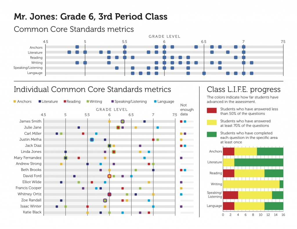 Gates Foundation Learning App Data Visualization Frame Concepts