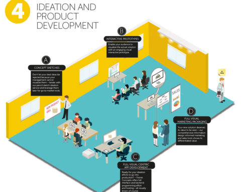 Leveraging Visual Engagement for Ideation and Product Development