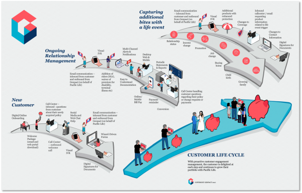 Customer Lifecycle Vision Map - Frame Concepts